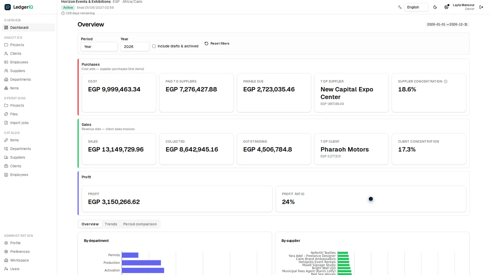 Channel performance dashboard